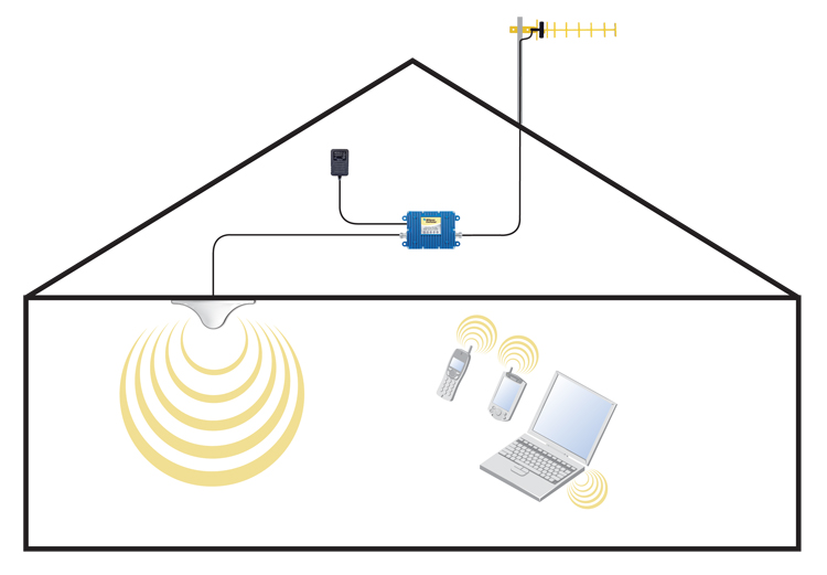 Complete Home Booster kit Dual-Band SOHO Cellular/PCS Amplifier
